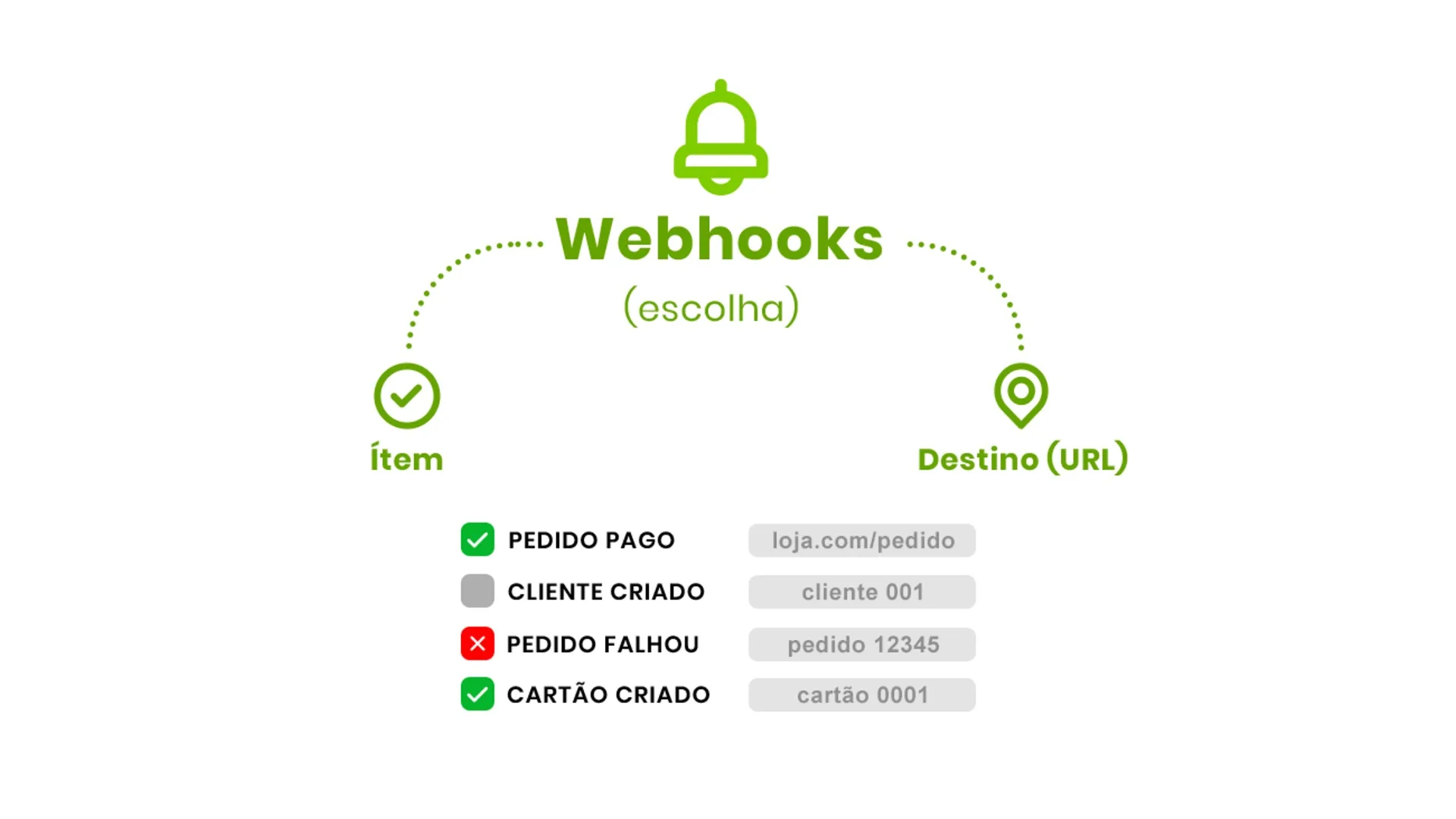 Webhook de pagamento: o que é, como funciona e boas práticas