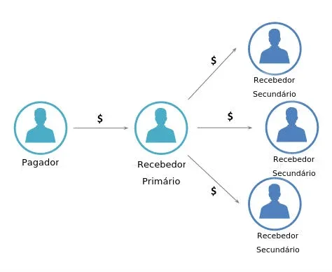 Split de pagamentos: como funciona em plataformas e marketplaces