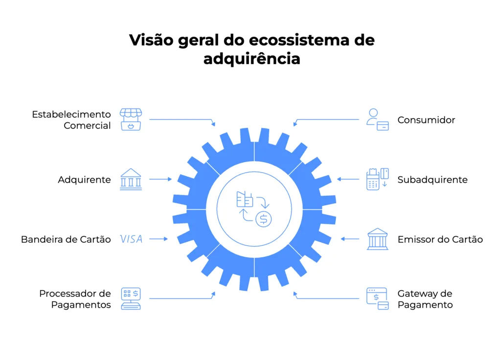 Gateway de pagamento x adquirente x subadquirente: qual a diferença?